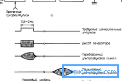 Блок дијаграм ултразвучног даљинског инструмента