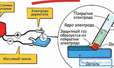 Схема варења потрошних електрода на изменичној струји