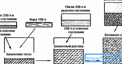 Схема за мешање бетона
